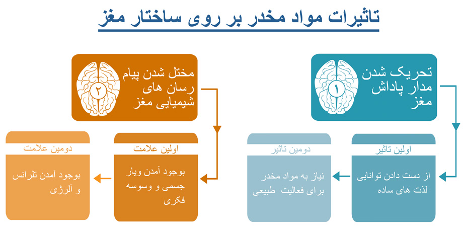 بیماری جسمی در اعتیاد بیماری جسمی در اعتیاد